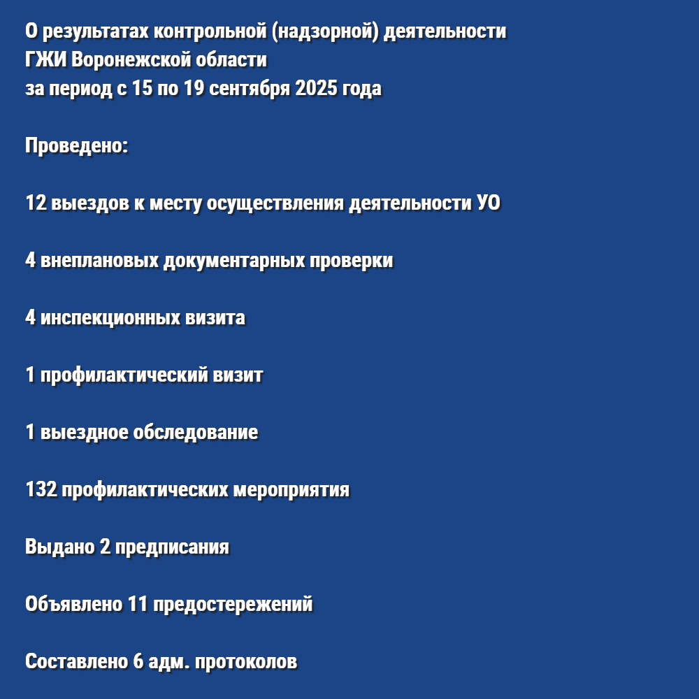 О результатах контрольной (надзорной) деятельности ГЖИ Воронежской области за период с 15 по 19 сентября 2025 года